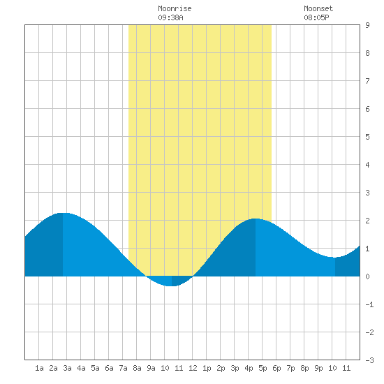 Mandalay tide chart for Monday, December 22, 2025