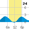 Mandalay tide chart for Wednesday, December 24, 2025