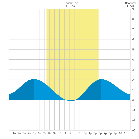 Mandalay tide chart for Thursday, December 25, 2025