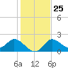 Mandalay tide chart for Thursday, December 25, 2025