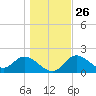 Mandalay tide chart for Friday, December 26, 2025