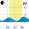 Mandalay tide chart for Saturday, December 27, 2025