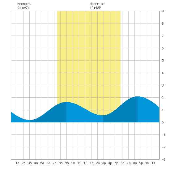 Mandalay tide chart for Sunday, December 28, 2025