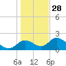 Mandalay tide chart for Sunday, December 28, 2025