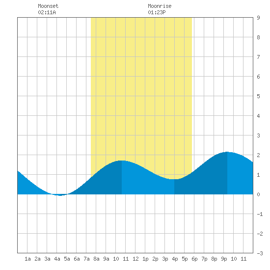 Mandalay tide chart for Monday, December 29, 2025