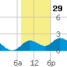 Mandalay tide chart for Monday, December 29, 2025