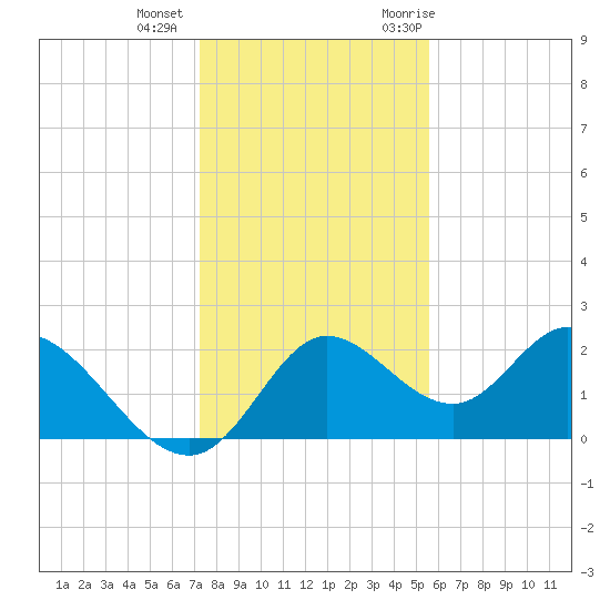 Mandalay tide chart for Tuesday, December 2, 2025