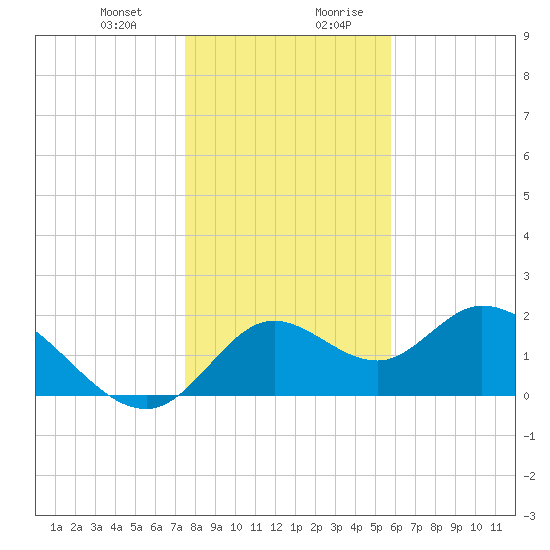 Mandalay tide chart for Tuesday, December 30, 2025