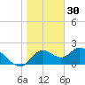 Mandalay tide chart for Tuesday, December 30, 2025
