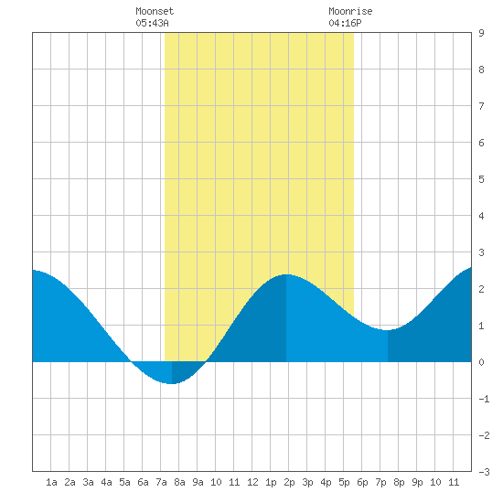 Mandalay tide chart for Wednesday, December 3, 2025