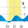 Mandalay tide chart for Wednesday, December 3, 2025