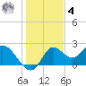 Mandalay tide chart for Thursday, December 4, 2025