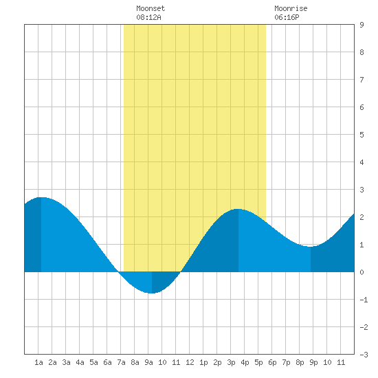Mandalay tide chart for Friday, December 5, 2025