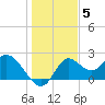 Mandalay tide chart for Friday, December 5, 2025
