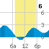 Mandalay tide chart for Saturday, December 6, 2025