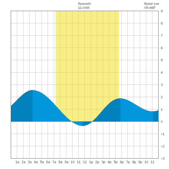 Mandalay tide chart for Monday, December 8, 2025
