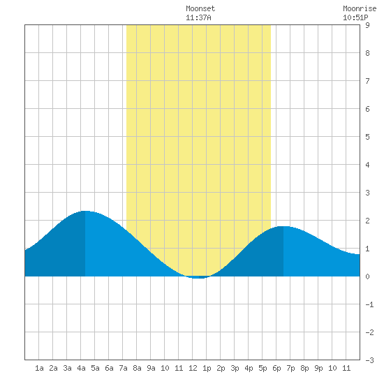 Mandalay tide chart for Tuesday, December 9, 2025