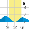Mandalay tide chart for Tuesday, December 9, 2025