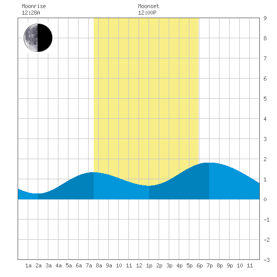 Mandalay tide chart for Saturday, January 10, 2026