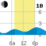 Mandalay tide chart for Saturday, January 10, 2026