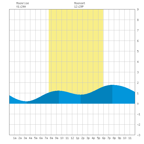 Mandalay tide chart for Sunday, January 11, 2026
