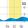 Mandalay tide chart for Sunday, January 11, 2026