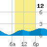 Mandalay tide chart for Monday, January 12, 2026
