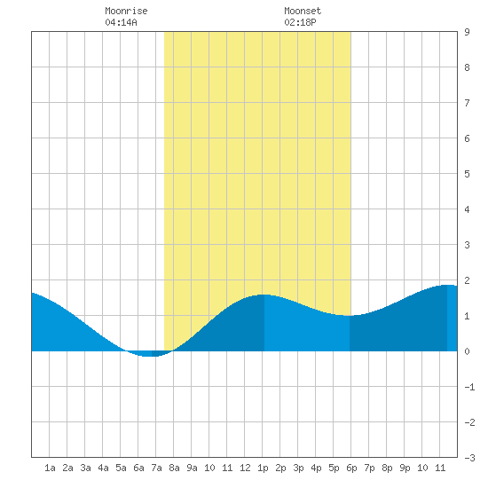 Mandalay tide chart for Wednesday, January 14, 2026