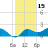 Mandalay tide chart for Thursday, January 15, 2026