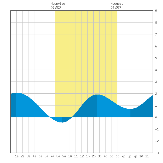 Mandalay tide chart for Saturday, January 17, 2026