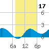 Mandalay tide chart for Saturday, January 17, 2026