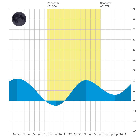 Mandalay tide chart for Sunday, January 18, 2026
