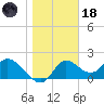 Mandalay tide chart for Sunday, January 18, 2026