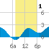 Mandalay tide chart for Thursday, January 1, 2026