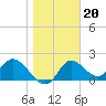 Mandalay tide chart for Tuesday, January 20, 2026