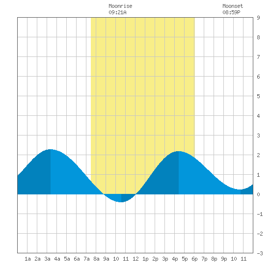 Mandalay tide chart for Wednesday, January 21, 2026