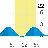 Mandalay tide chart for Thursday, January 22, 2026