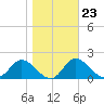 Mandalay tide chart for Friday, January 23, 2026