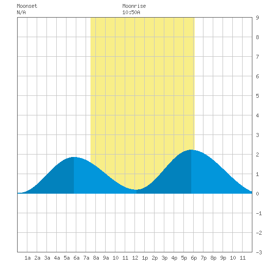 Mandalay tide chart for Saturday, January 24, 2026