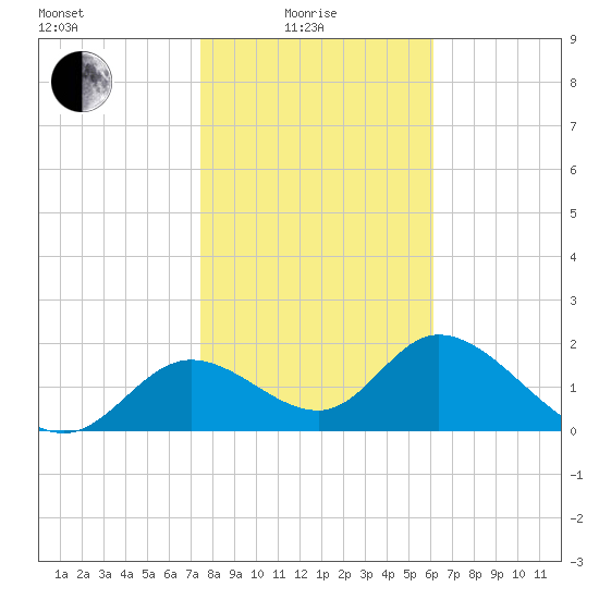 Mandalay tide chart for Sunday, January 25, 2026