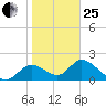 Mandalay tide chart for Sunday, January 25, 2026