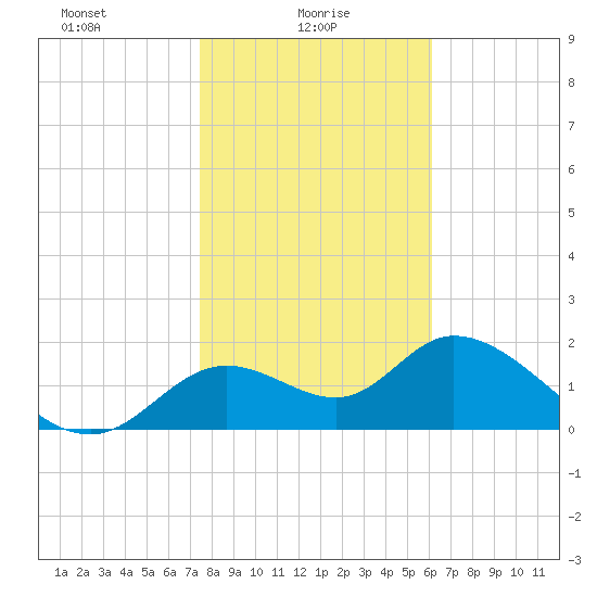 Mandalay tide chart for Monday, January 26, 2026