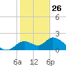 Mandalay tide chart for Monday, January 26, 2026