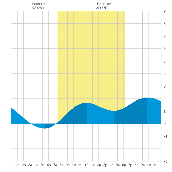 Mandalay tide chart for Wednesday, January 28, 2026