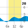 Mandalay tide chart for Wednesday, January 28, 2026