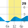 Mandalay tide chart for Thursday, January 29, 2026
