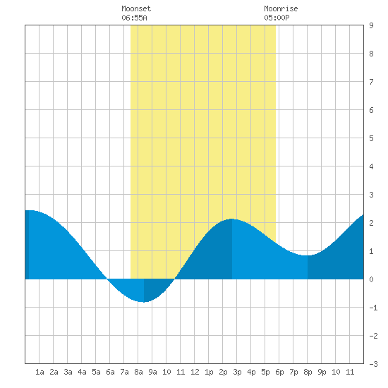Mandalay tide chart for Friday, January 2, 2026