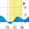 Mandalay tide chart for Friday, January 2, 2026