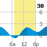 Mandalay tide chart for Friday, January 30, 2026