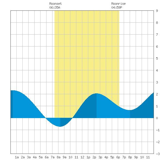 Mandalay tide chart for Saturday, January 31, 2026